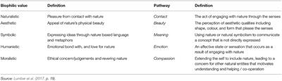 Paradise Regained? Localised and Limited Nature Connexions in the UK's Covid-19 Lockdown